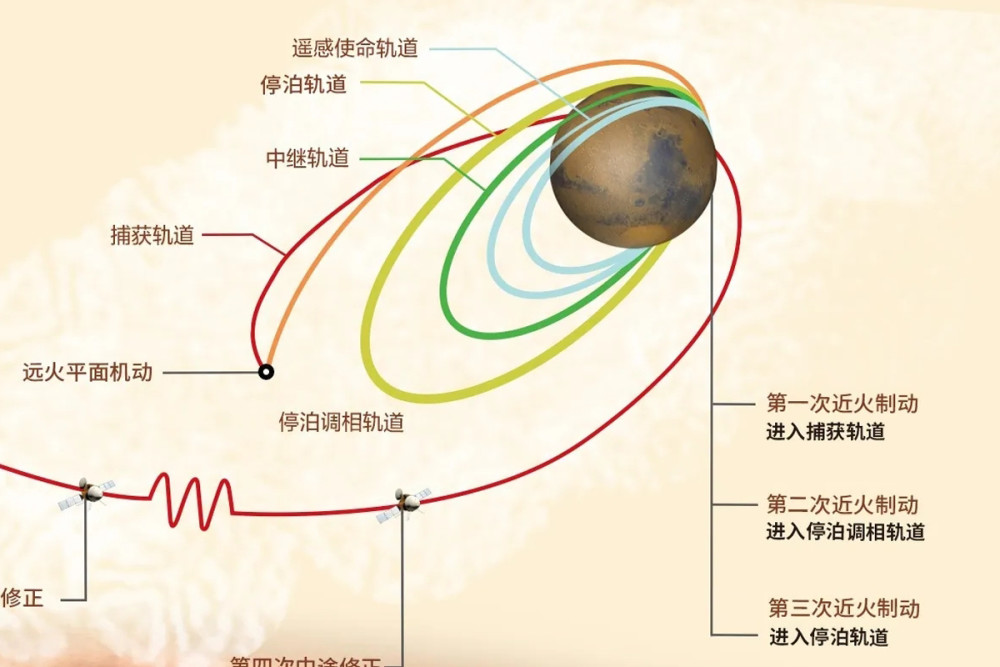 火星|天问一号入轨火星！点火刹车15分钟，21台发动机上演太空芭蕾