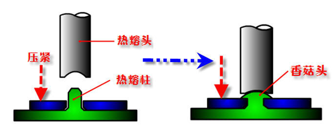 塑胶热熔柱固定方式常识和技术要求