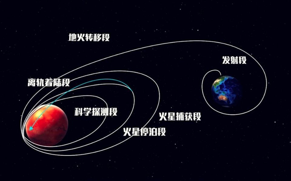 天问一号|飞行4.75亿公里，天问一号已成功进入环火轨道，成为火星卫星