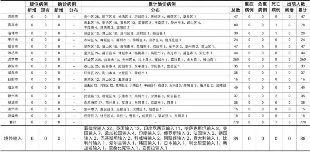 山东|2月10日0时至24时，山东无新增！尚有132人正接受医学隔离观察