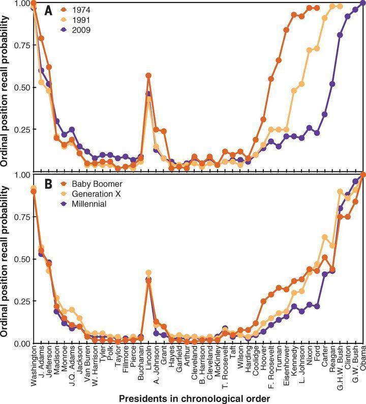 健忘|美国人如何忘记前总统？跨越40年的集体试验，发现健忘能传染！