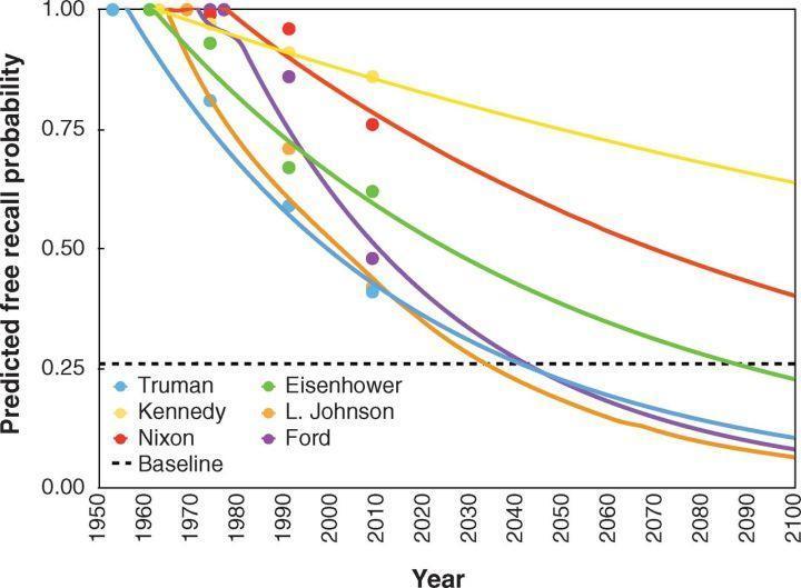 健忘|美国人如何忘记前总统？跨越40年的集体试验，发现健忘能传染！