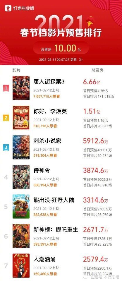 春节档影片 神仙打架 唐人街探案3 预售票房超6 66亿 腾讯新闻