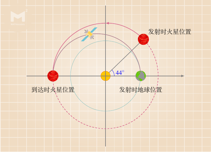 火星|成功入轨！从地球到火星，天问一号是如何规划星际路线的？
