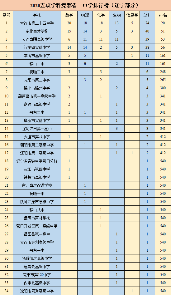 沈阳七所高中上榜全国500强高中竞赛