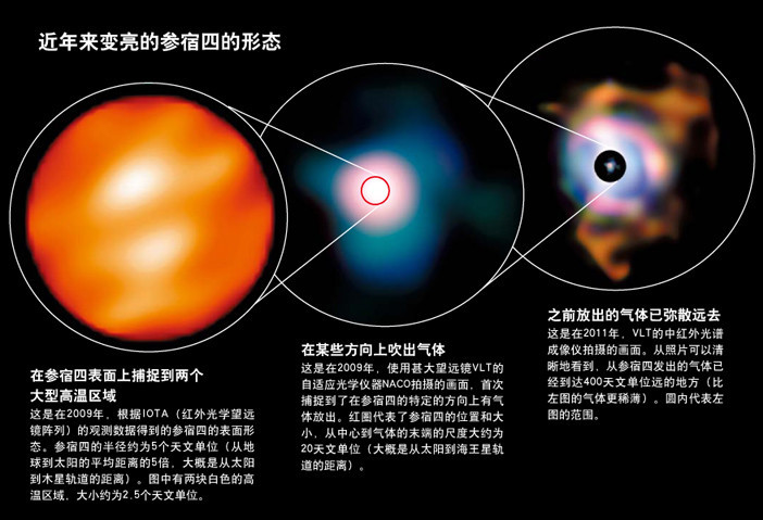 超新星|比太阳大7亿倍：危险的参宿四，随时可能爆炸？科学家给出了时间