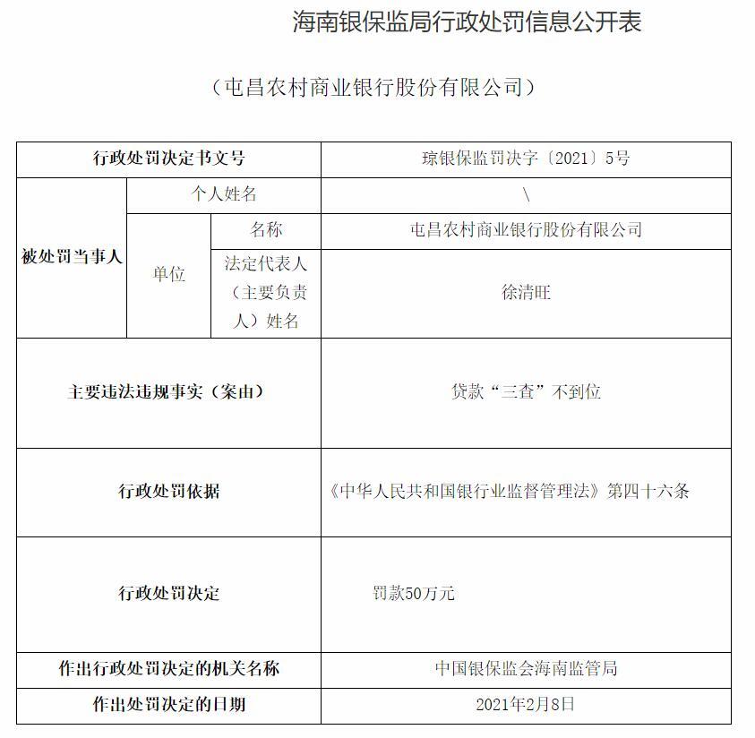 屯昌农商银行违法遭罚 贷款“三查”不到位