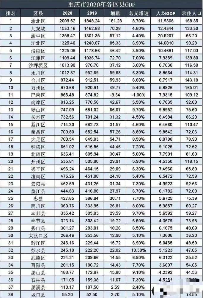 重庆38县区gdp渝北最多巫溪人均最低彭水增速最快