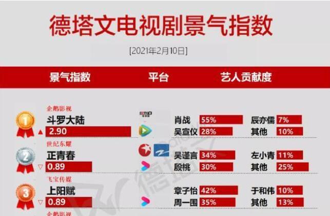 肖战斗罗大陆6天播放量破62亿豆瓣高评分稳居演员榜首