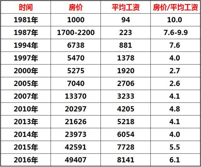 上海深圳廣州房價老是暴漲2021年大家最關心的肯定有房價