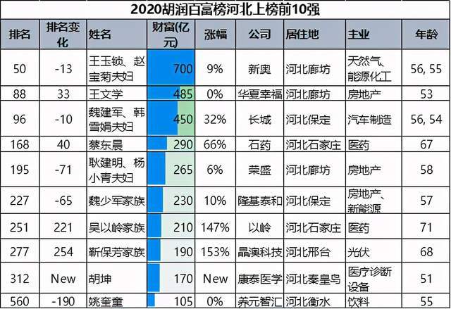 河北2021最新富豪排行榜，10人身价超百亿，8人来自钢铁行业
