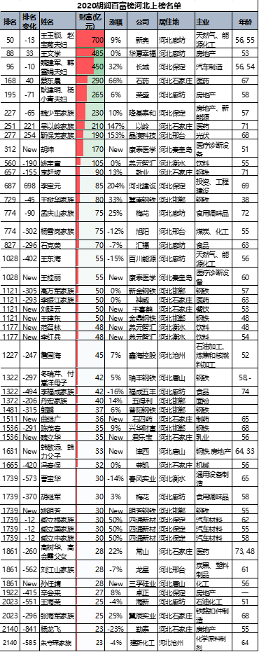 河北2021最新富豪排行榜，10人身价超百亿，8人来自钢铁行业