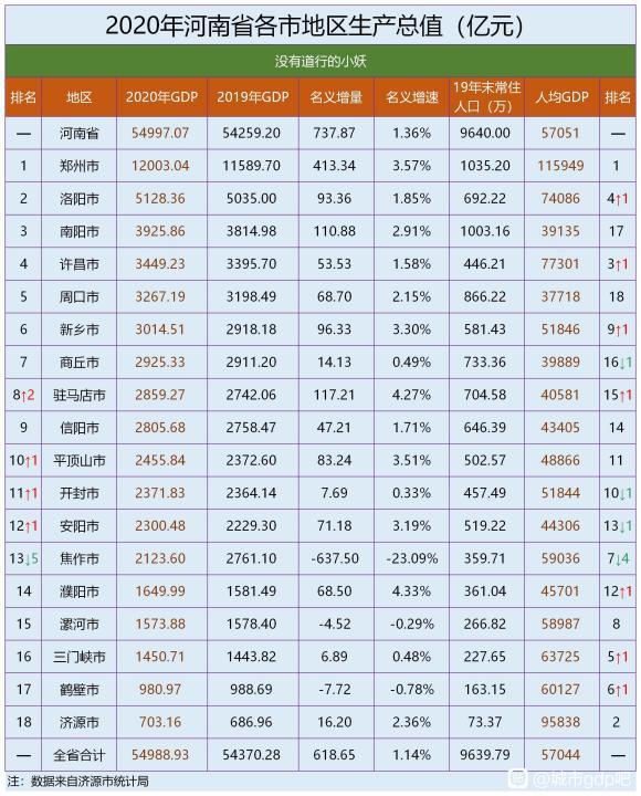 河南人口排名2020_2020年河南人口外流去向,流出人口最多的前五名也是河南最落