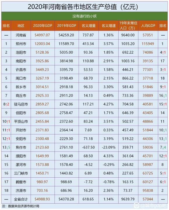 河南洛阳2020gdp_河南各地2020年GDP排名出炉,说说排名背后的事