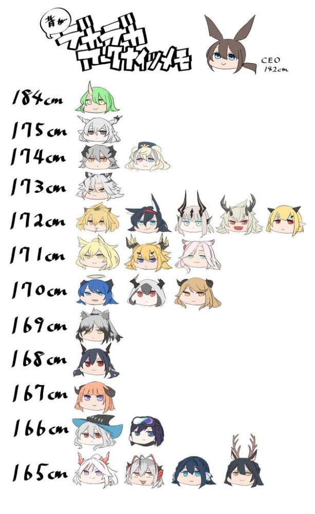 明日方舟 外国博士总结女干员身高星熊最高阿米娅只有142 腾讯新闻