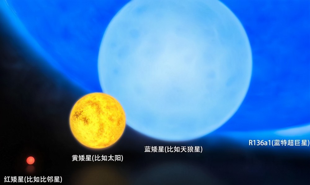 恒星|最大恒星宝座易主，不再是盾牌座UY，新恒星是太阳的一百亿倍大