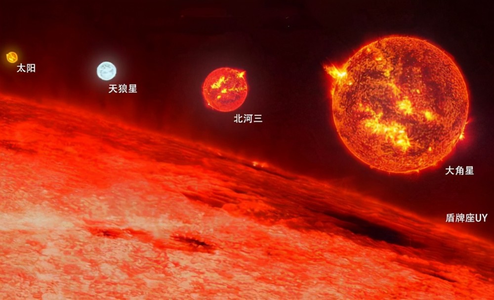 恒星|最大恒星宝座易主，不再是盾牌座UY，新恒星是太阳的一百亿倍大