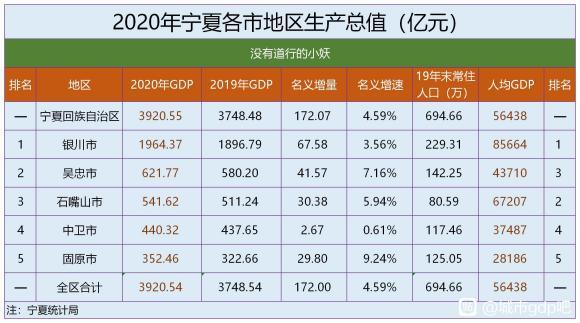 吴忠市各区县2020GDP_2016-2020年吴忠市地区生产总值、产业结构及人均GDP统计