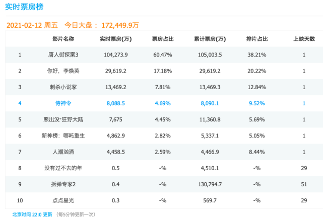 侍神令 仅6 4分 观众因屈楚萧打低分 腾讯新闻