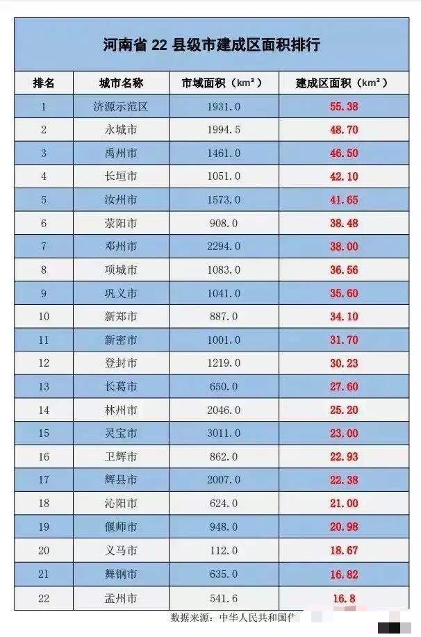 河南22個縣級市建成區面積濟源最大孟州最小新鄭僅排第十