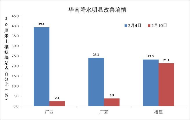 华南|气温偏高利于作物和果蔬生长，华南降水缓解旱情