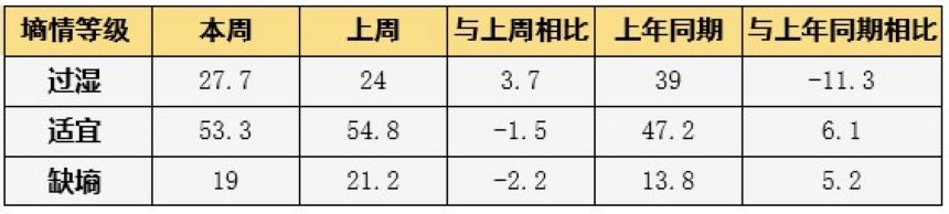 华南|气温偏高利于作物和果蔬生长，华南降水缓解旱情