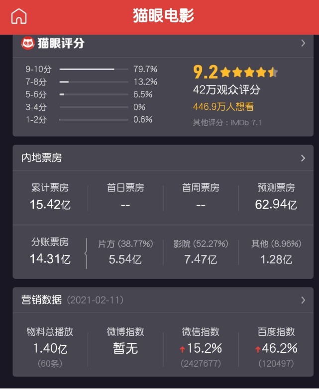 唐人街探案3票房将突破20亿万达电影成为大赢家