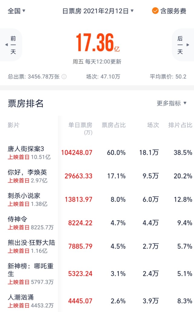 1736亿大年初一电影票房破单日纪录