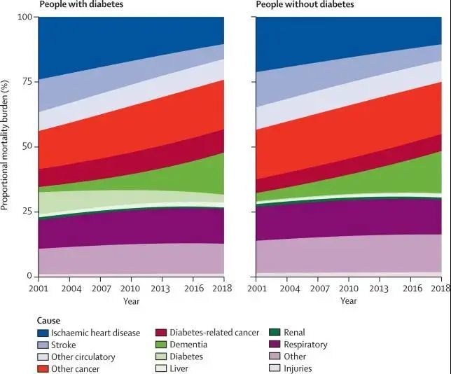 糖尿病并发症|Lancet子刊：颠覆！糖尿病人主要死因趋势不再是心血管疾病！