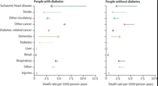 糖尿病并发症|Lancet子刊：颠覆！糖尿病人主要死因趋势不再是心血管疾病！