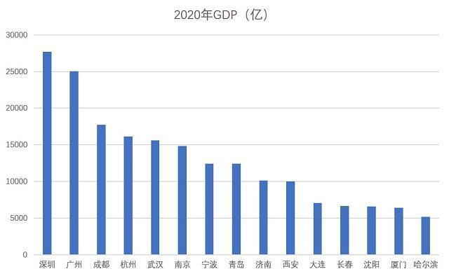 省级gdp_十五个副省级城市GDP总量、人均、地均,数据深度解析!(2)