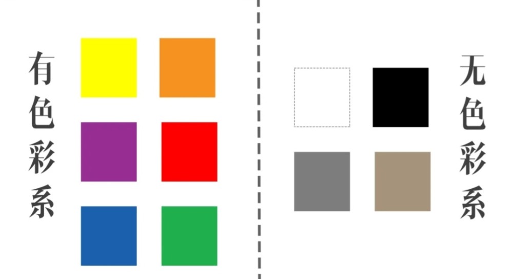我们可以将色彩分为:有彩色系,例如红橙黄绿青蓝紫;无彩色系,例如黑白