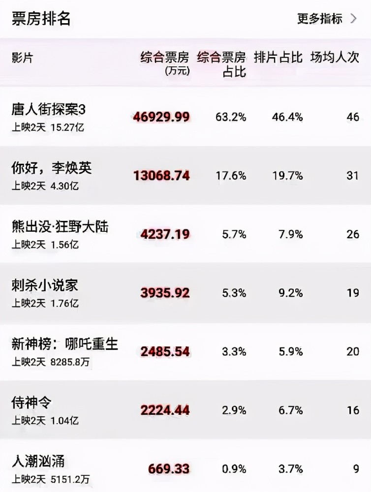 鬥球app王寶強主演電影票房超150億人潮洶湧不過億堪稱慘烈