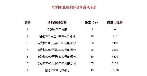 一万工资个人所得税多少把握个税规则合理降低交税标准