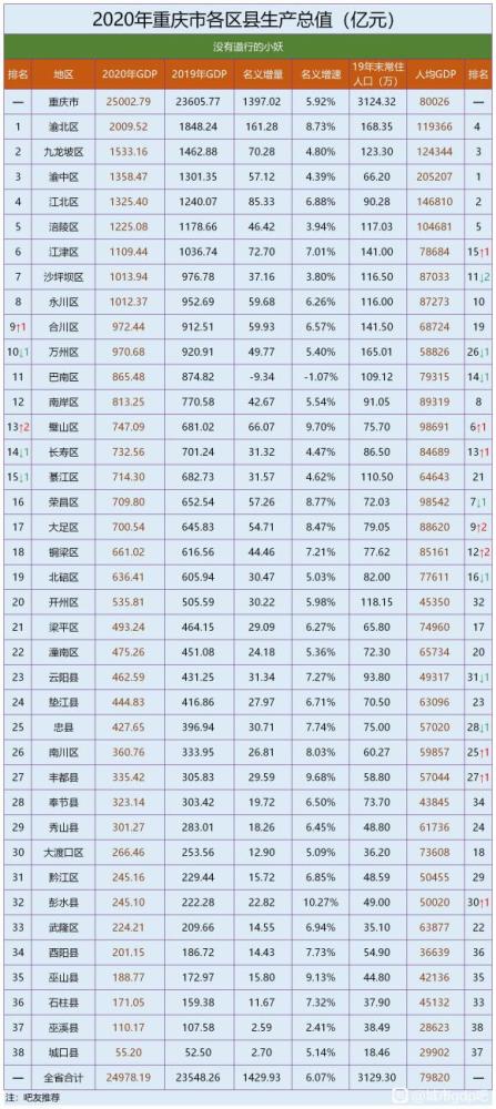重庆各区县人口排名_重庆各区县人口现状:渝北区大增,渝东北、渝东南人口进