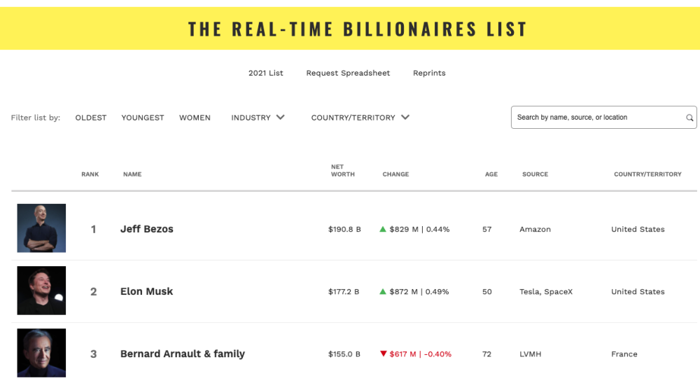 重返全球首富宝座，亚马逊贝佐斯个人净资产已超1900亿美元