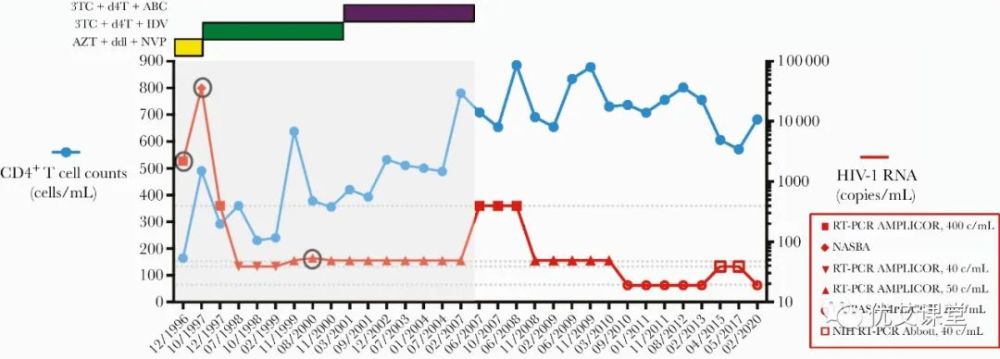 人类免疫缺陷病毒|阿根廷病人在停止治疗后，维持体内HIV病毒载量检测不到至少12年