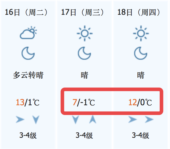 鎮江具體天氣預報為17日晴,最低氣溫-1℃最高氣溫7℃18日晴,最低氣溫0