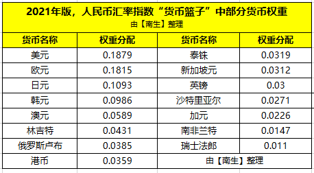 人民幣,美元,歐元,三種貨幣的匯率指數各自影響程度有多大呢?