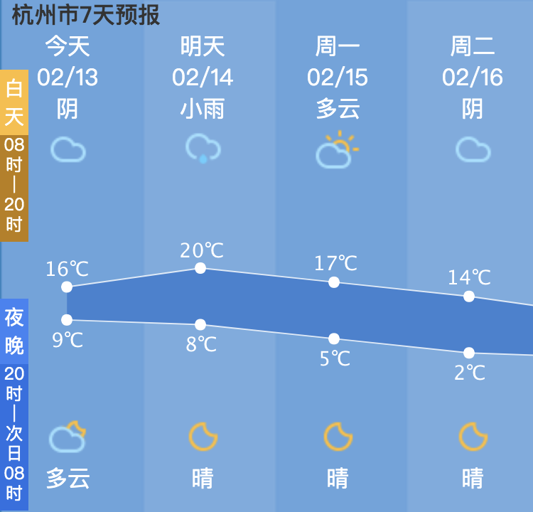 有降雨! 據杭州天氣網預報 明天杭州最高溫20℃!