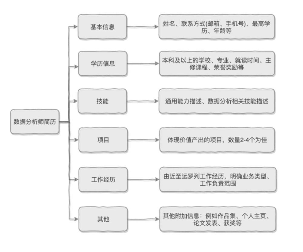 一线数据分析师教你如何写简历才能脱颖而出 腾讯新闻