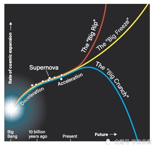 宇宙|宇宙将如何终结？科学家指出：将在大挤压或者大冰冻中结束