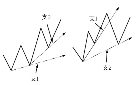 图解:如何画支撑线