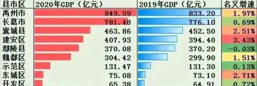 2020三季度禹州gdp_2020年许昌各区县GDP:禹州市第一,建安区实现新突破,开发区垫底