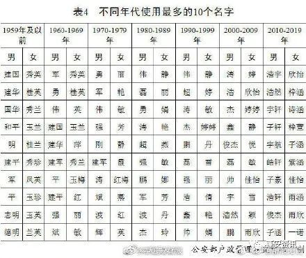 全国人口普查姓氏排行榜2020_2021人口普查姓氏排名(2)