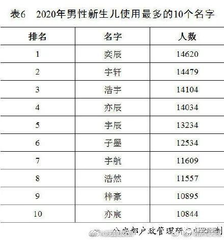 王氏人口数量2020_2020年全国人口普查 王姓人数排名第一