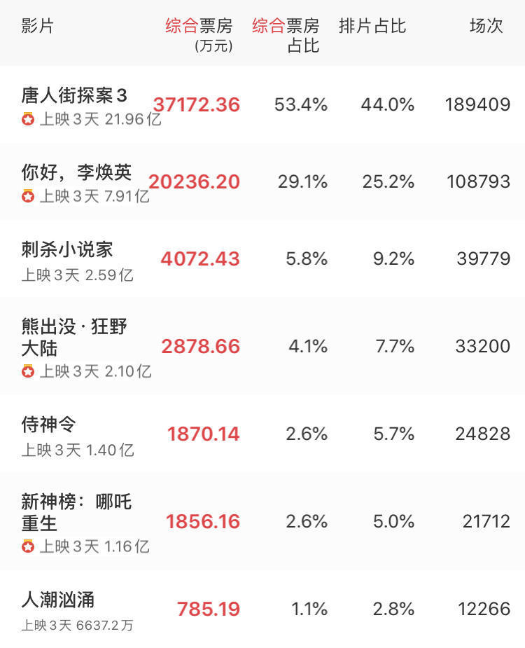 豆瓣评分高达74分票房却很惨淡人潮汹涌实在太憋屈了