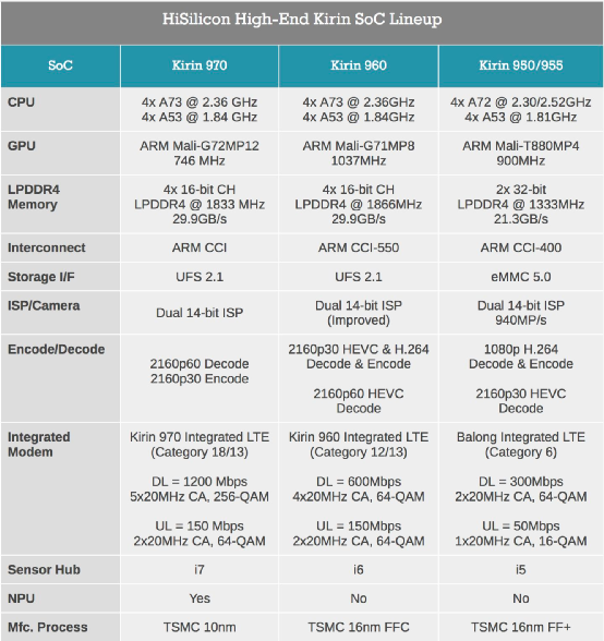 从k3v1到麒麟9000,华为海思麒麟芯片的进化史_腾讯网