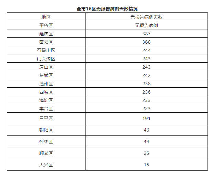 新冠肺炎|北京13日无新增新冠肺炎确诊病例 治愈出院3例