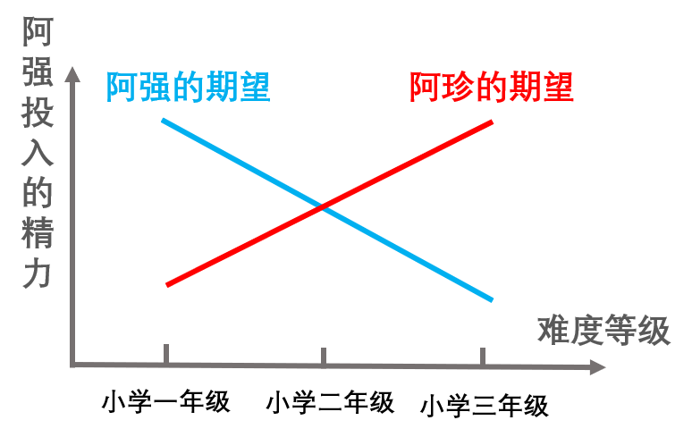 异性|博弈论告诉你，为什么大家表白都不主动了